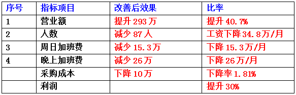 東莞市齊全電子科技有限公司成本減低、利潤提升案例