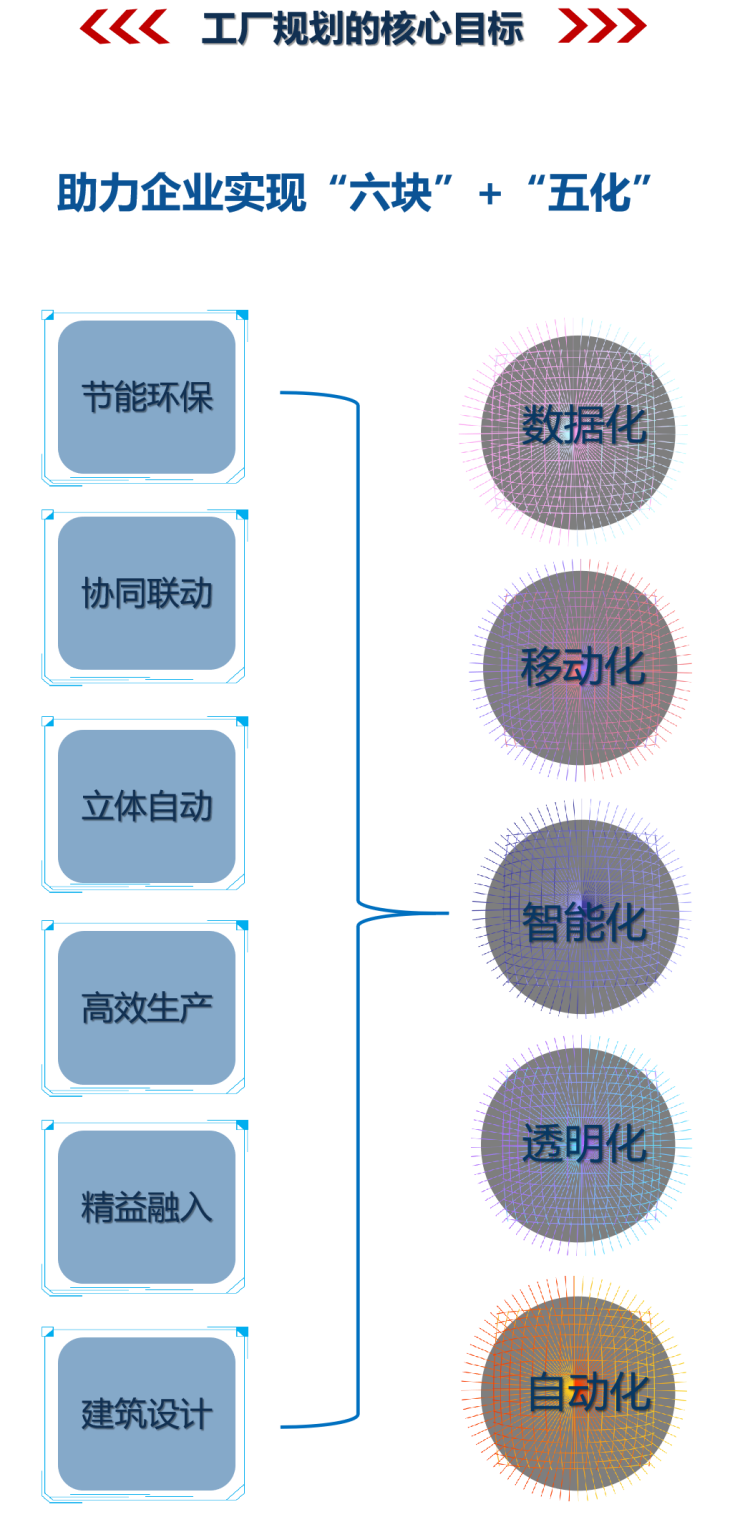 工廠規(guī)劃核心目標