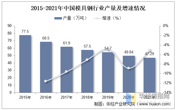 2022年中國模具行業(yè)現(xiàn)狀分析，沖壓模具受益于汽車行業(yè)需求量持續(xù)提升