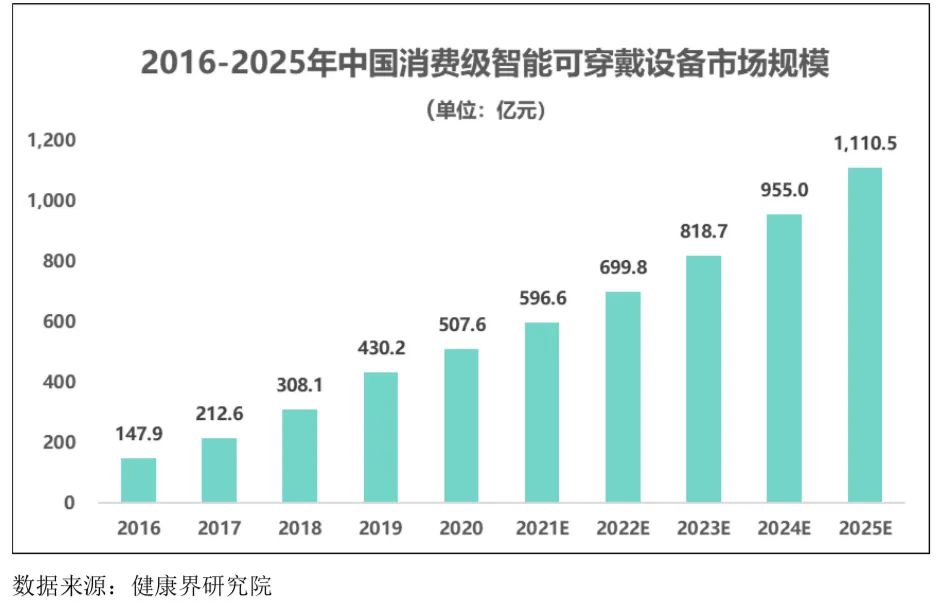 智能可穿戴設(shè)備行業(yè)發(fā)展態(tài)勢、面臨的機遇與挑戰(zhàn)