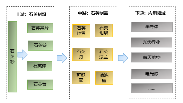 石英材料制品行業(yè)產(chǎn)業(yè)鏈結(jié)構(gòu)及細(xì)分市場應(yīng)用情況