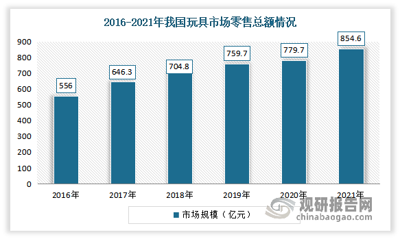 中國(guó)成人玩具行業(yè)發(fā)展分析