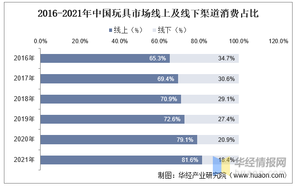 玩具產(chǎn)業(yè)競(jìng)爭(zhēng)格局、行業(yè)發(fā)展現(xiàn)狀