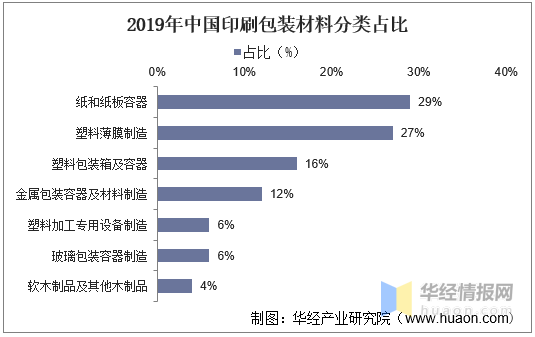 印刷包裝行業(yè)：產(chǎn)業(yè)鏈、經(jīng)營模式及進入壁壘分析